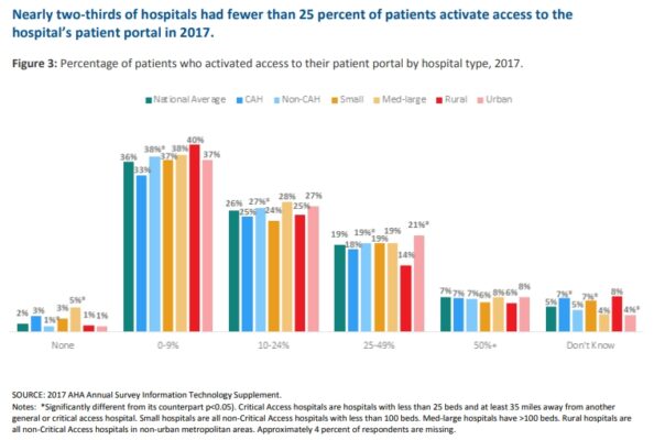 Graph showing patient portal utilization rates that drive decision-making to overcome barriers to patient engagement.