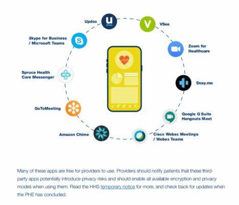 Examples of CMS-recommended telehealth apps that could be used for bariatric surgery virtual consultations