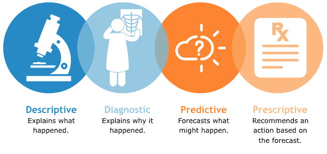 The four main types of analytics: diagnostic, descriptive, predictive, and prescriptive